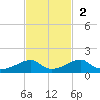 Morgans Point tide chart for Sunday, November 2, 2025