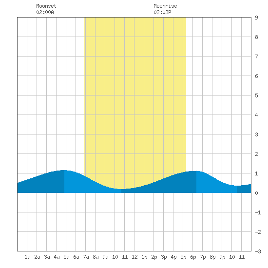 Morgans Point tide chart for Sunday, November 30, 2025