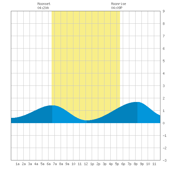 Morgans Point tide chart for Monday, November 3, 2025
