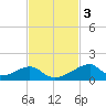 Morgans Point tide chart for Monday, November 3, 2025