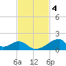 Morgans Point tide chart for Tuesday, November 4, 2025