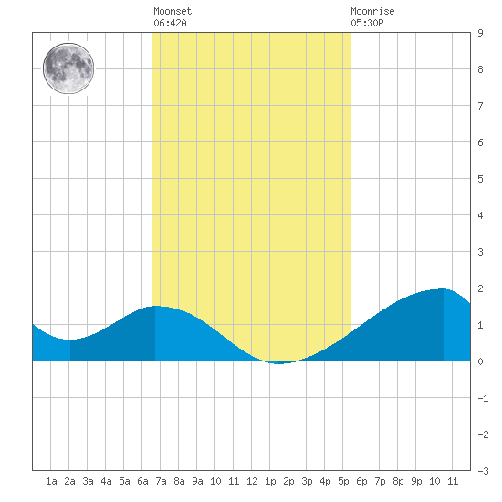 Morgans Point tide chart for Wednesday, November 5, 2025