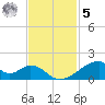 Morgans Point tide chart for Wednesday, November 5, 2025