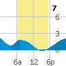 Morgans Point tide chart for Friday, November 7, 2025