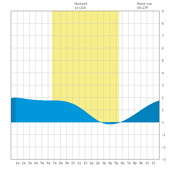Morgans Point tide chart for Saturday, November 8, 2025