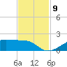 Morgans Point tide chart for Sunday, November 9, 2025