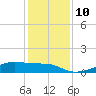Morgans Point tide chart for Wednesday, December 10, 2025