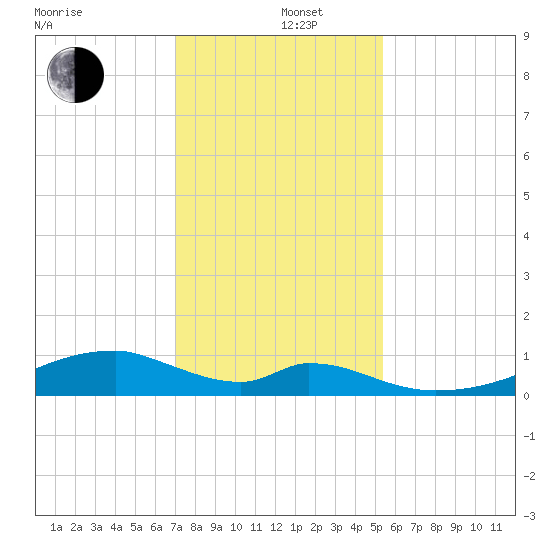 Morgans Point tide chart for Thursday, December 11, 2025