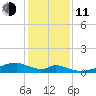 Morgans Point tide chart for Thursday, December 11, 2025