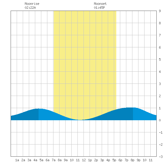 Morgans Point tide chart for Sunday, December 14, 2025