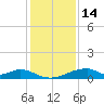 Morgans Point tide chart for Sunday, December 14, 2025