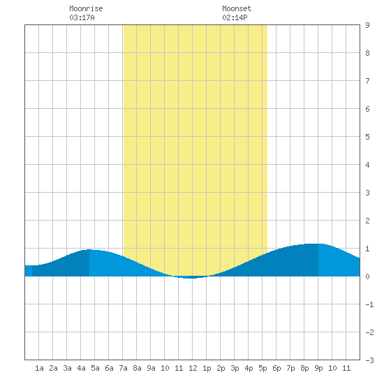 Morgans Point tide chart for Monday, December 15, 2025