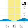 Morgans Point tide chart for Monday, December 15, 2025