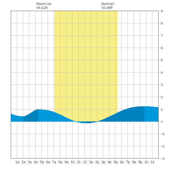 Morgans Point tide chart for Tuesday, December 16, 2025
