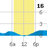 Morgans Point tide chart for Tuesday, December 16, 2025