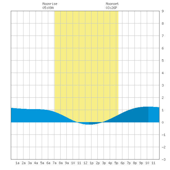 Morgans Point tide chart for Wednesday, December 17, 2025