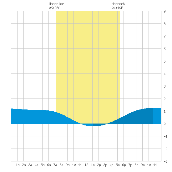 Morgans Point tide chart for Thursday, December 18, 2025
