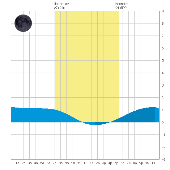 Morgans Point tide chart for Friday, December 19, 2025