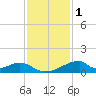 Morgans Point tide chart for Monday, December 1, 2025