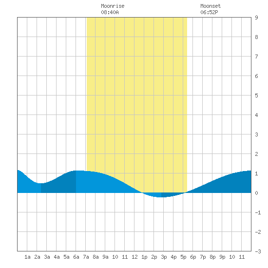 Morgans Point tide chart for Sunday, December 21, 2025