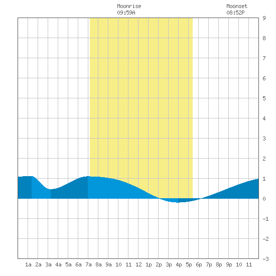 Morgans Point tide chart for Tuesday, December 23, 2025