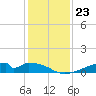 Morgans Point tide chart for Tuesday, December 23, 2025