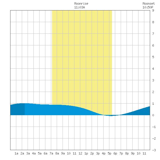 Morgans Point tide chart for Thursday, December 25, 2025