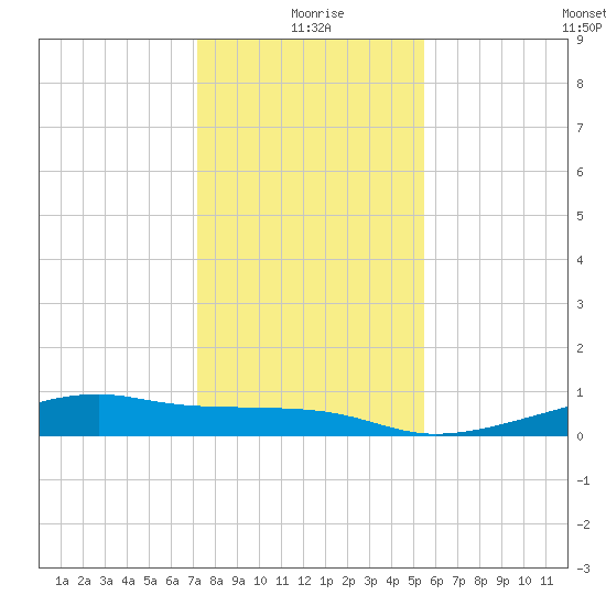 Morgans Point tide chart for Friday, December 26, 2025