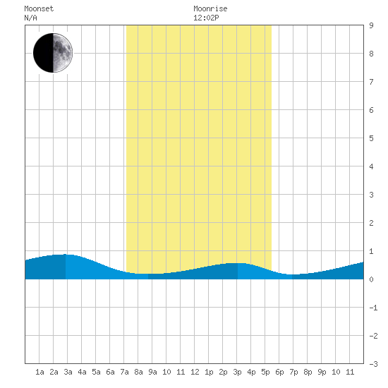 Morgans Point tide chart for Saturday, December 27, 2025