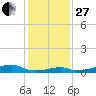 Morgans Point tide chart for Saturday, December 27, 2025