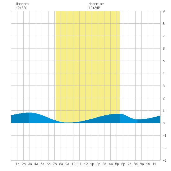 Morgans Point tide chart for Sunday, December 28, 2025