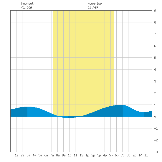 Morgans Point tide chart for Monday, December 29, 2025