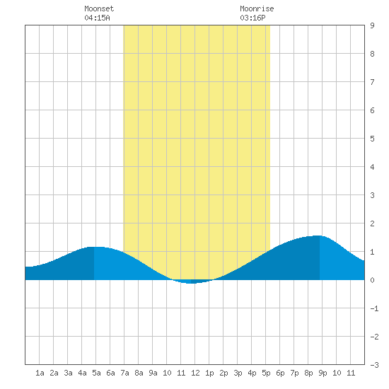 Morgans Point tide chart for Tuesday, December 2, 2025