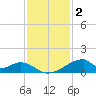 Morgans Point tide chart for Tuesday, December 2, 2025