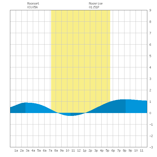 Morgans Point tide chart for Tuesday, December 30, 2025