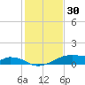 Morgans Point tide chart for Tuesday, December 30, 2025