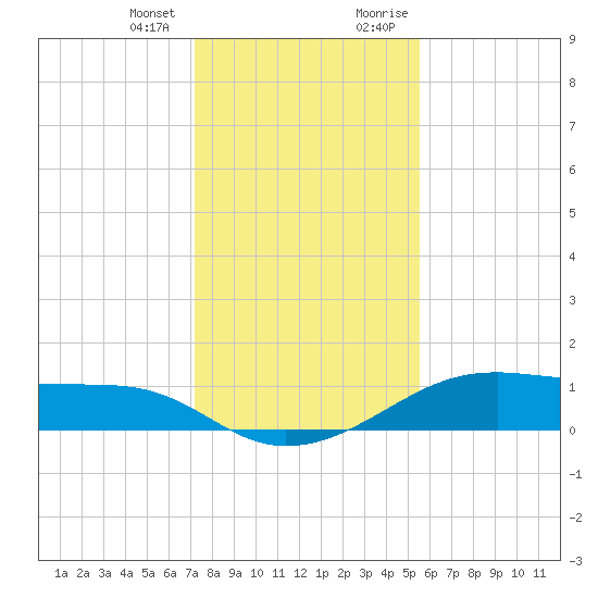 Morgans Point tide chart for Wednesday, December 31, 2025