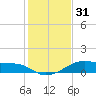 Morgans Point tide chart for Wednesday, December 31, 2025