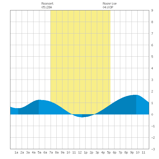 Morgans Point tide chart for Wednesday, December 3, 2025