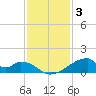 Morgans Point tide chart for Wednesday, December 3, 2025