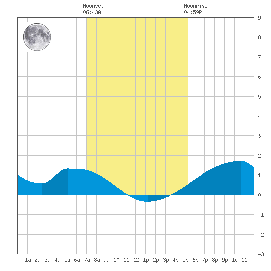 Morgans Point tide chart for Thursday, December 4, 2025