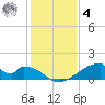 Morgans Point tide chart for Thursday, December 4, 2025