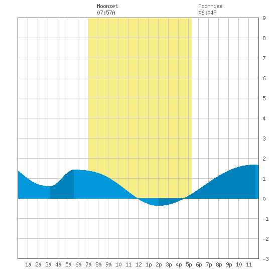 Morgans Point tide chart for Friday, December 5, 2025