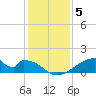 Morgans Point tide chart for Friday, December 5, 2025