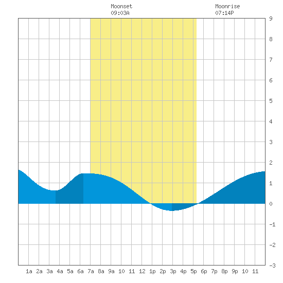 Morgans Point tide chart for Saturday, December 6, 2025