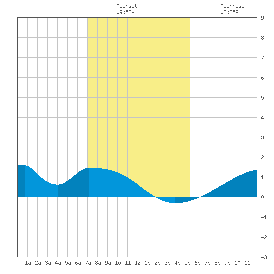 Morgans Point tide chart for Sunday, December 7, 2025