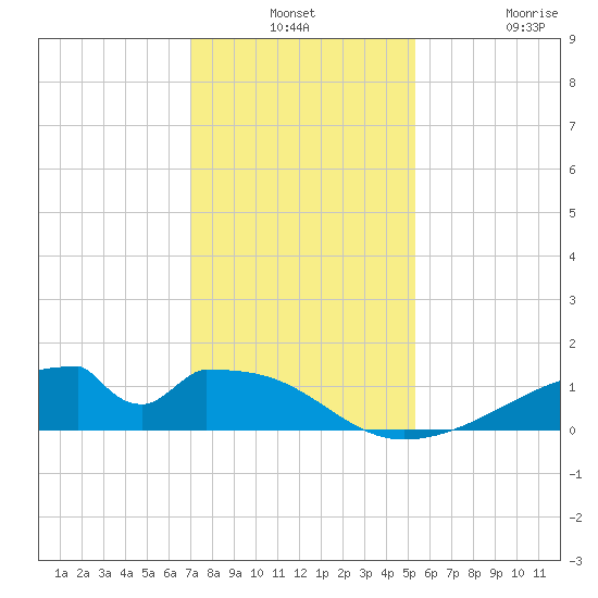 Morgans Point tide chart for Monday, December 8, 2025