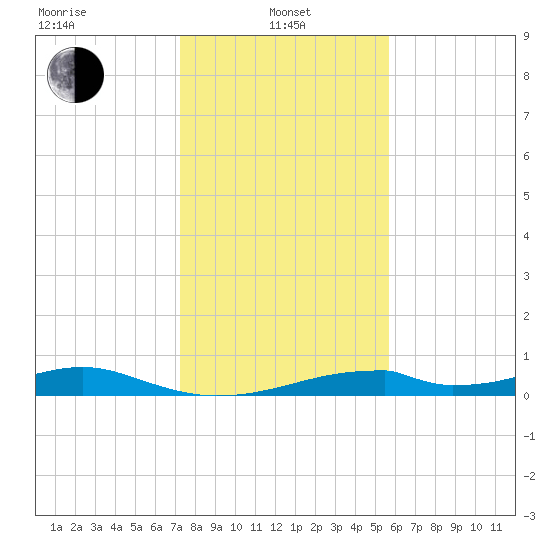 Morgans Point tide chart for Saturday, January 10, 2026
