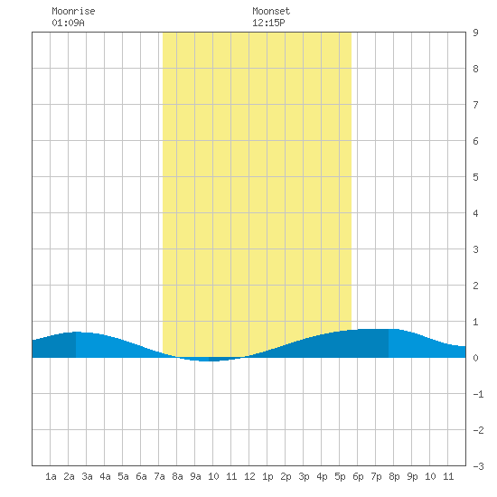Morgans Point tide chart for Sunday, January 11, 2026