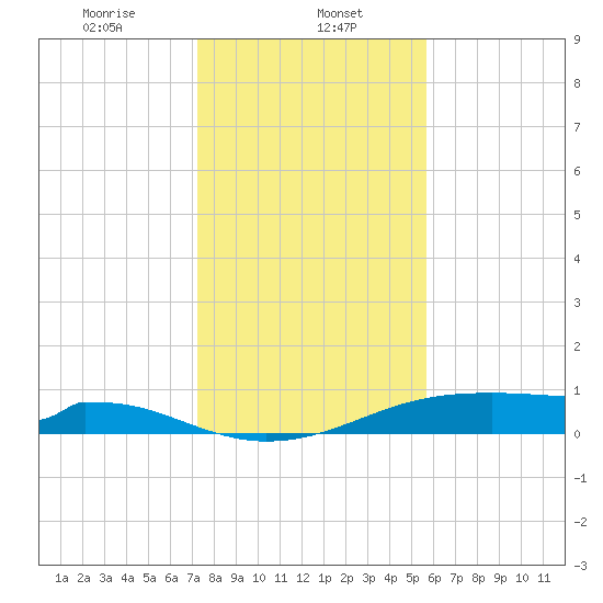 Morgans Point tide chart for Monday, January 12, 2026